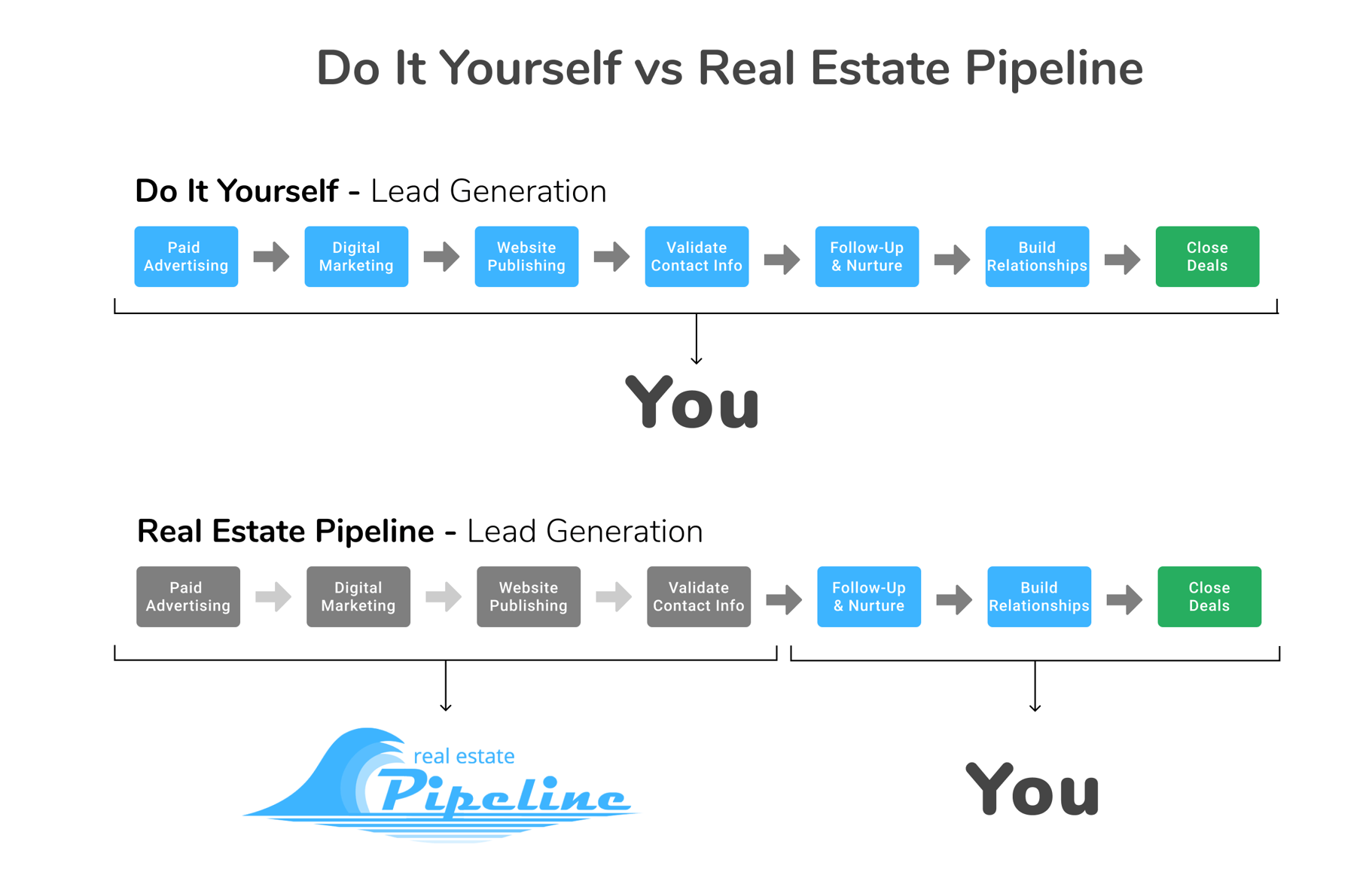 Real Estate Lead Generation Service - Real Estate Pipeline